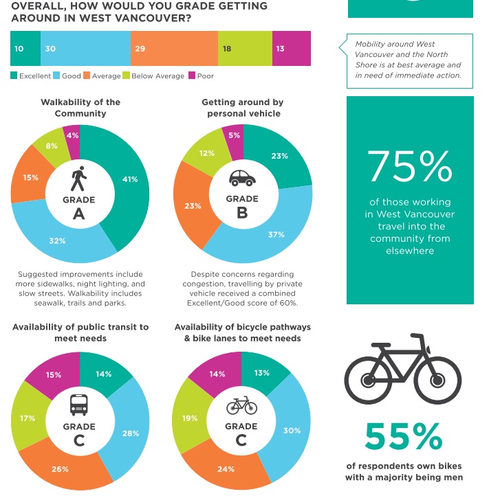 West Vancouver Vital Signs 2021-22 Report